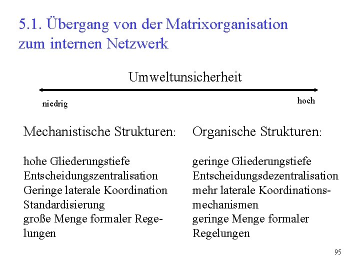5. 1. Übergang von der Matrixorganisation zum internen Netzwerk Umweltunsicherheit niedrig hoch Mechanistische Strukturen: 5. 1. Übergang von der Matrixorganisation zum internen Netzwerk Umweltunsicherheit niedrig hoch Mechanistische Strukturen:
