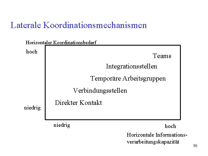 Laterale Koordinationsmechanismen Horizontaler Koordinationsbedarf hoch Teams Integrationsstellen Temporäre Arbeitsgruppen Verbindungsstellen niedrig Direkter Kontakt niedrig Laterale Koordinationsmechanismen Horizontaler Koordinationsbedarf hoch Teams Integrationsstellen Temporäre Arbeitsgruppen Verbindungsstellen niedrig Direkter Kontakt niedrig