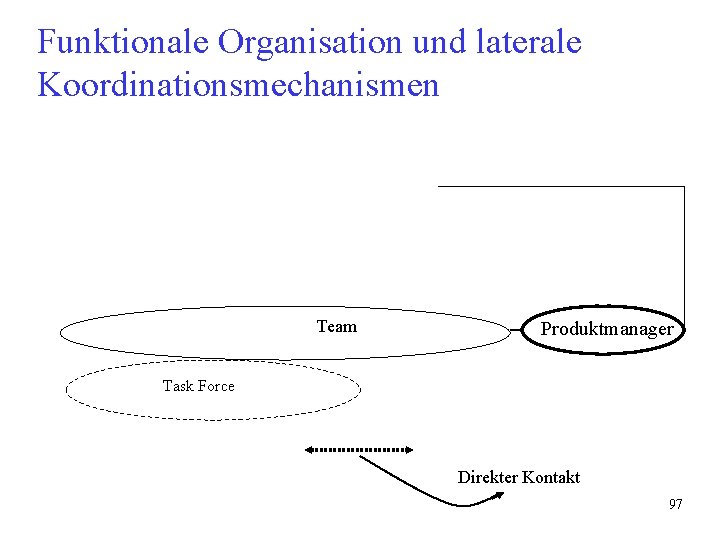 Funktionale Organisation und laterale Koordinationsmechanismen Team Produktmanager Task Force Direkter Kontakt 97 Funktionale Organisation und laterale Koordinationsmechanismen Team Produktmanager Task Force Direkter Kontakt 97
