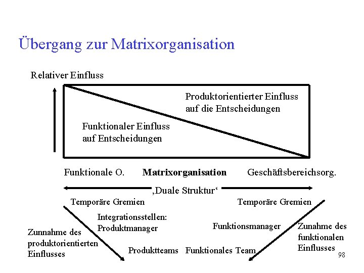 Übergang zur Matrixorganisation Relativer Einfluss Produktorientierter Einfluss auf die Entscheidungen Funktionaler Einfluss auf Entscheidungen Übergang zur Matrixorganisation Relativer Einfluss Produktorientierter Einfluss auf die Entscheidungen Funktionaler Einfluss auf Entscheidungen
