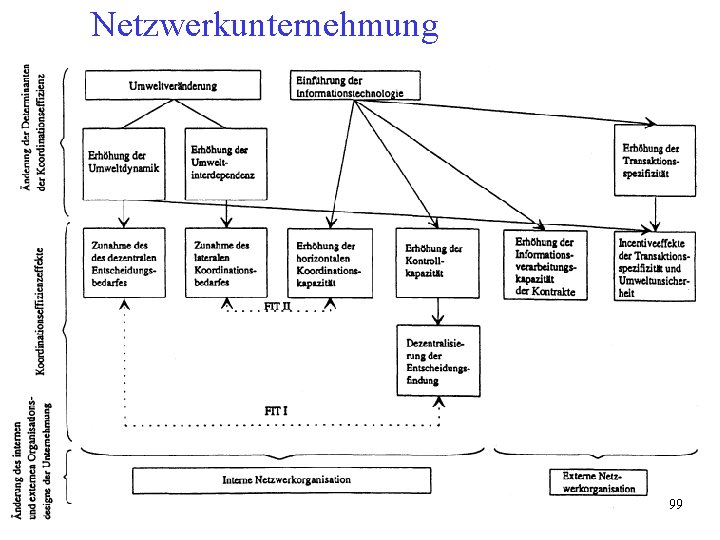 Netzwerkunternehmung 99 Netzwerkunternehmung 99