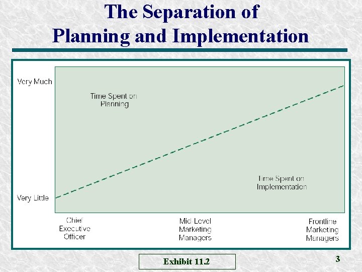 The Separation of Planning and Implementation Exhibit 11. 2 3 