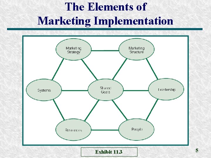 The Elements of Marketing Implementation Exhibit 11. 3 5 