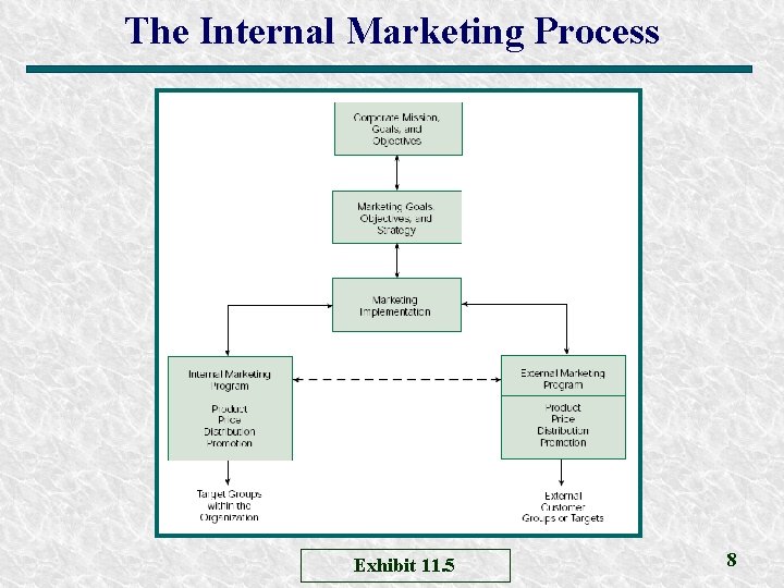 The Internal Marketing Process Exhibit 11. 5 8 