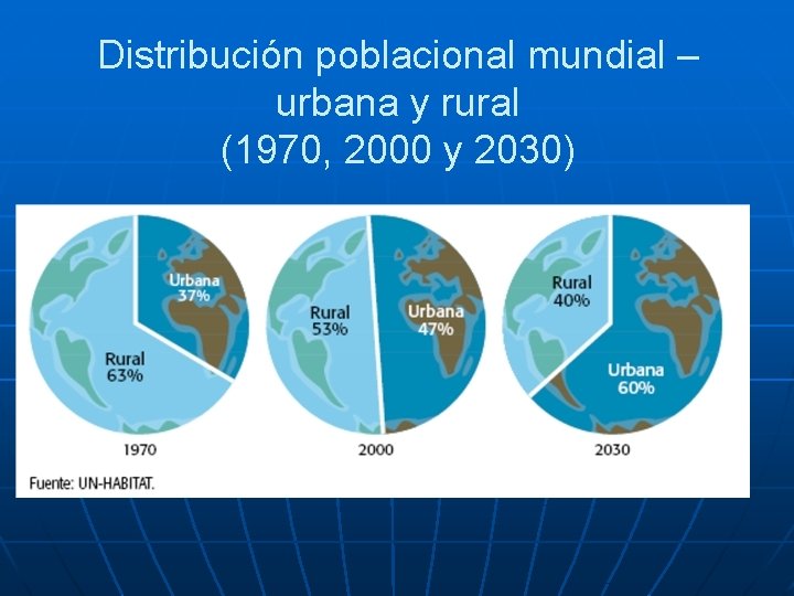 Distribución poblacional mundial – urbana y rural (1970, 2000 y 2030) 