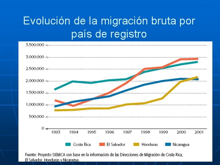 Evolución de la migración bruta por país de registro 