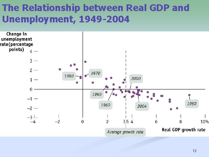 The Relationship between Real GDP and Unemployment, 1949 -2004 12 