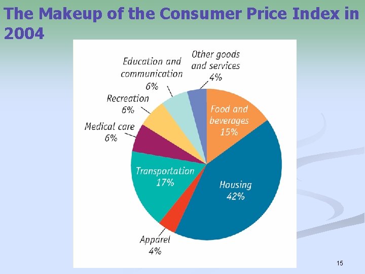 The Makeup of the Consumer Price Index in 2004 15 
