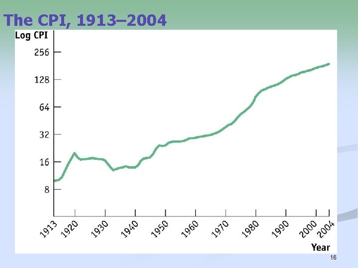 The CPI, 1913– 2004 16 