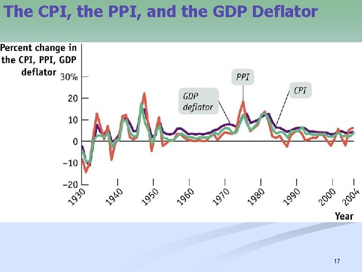 The CPI, the PPI, and the GDP Deflator 17 