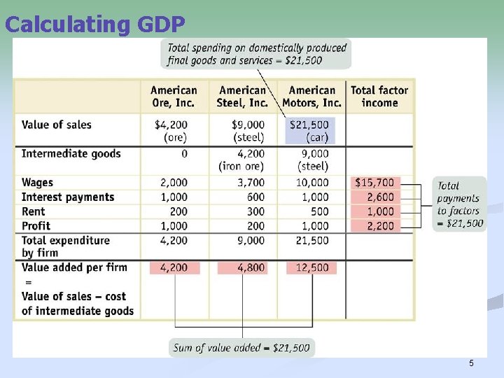 Calculating GDP 5 