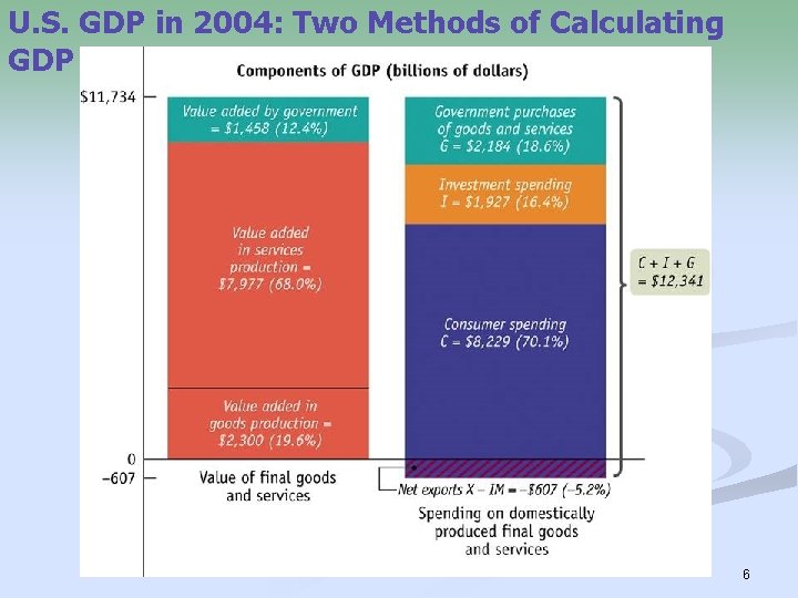 U. S. GDP in 2004: Two Methods of Calculating GDP 6 