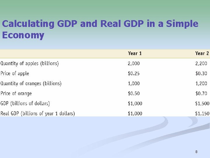 Calculating GDP and Real GDP in a Simple Economy 8 