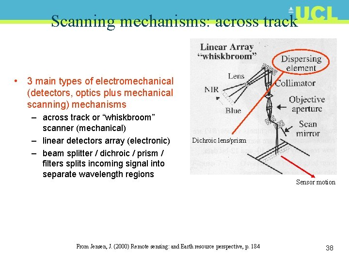 Scanning mechanisms: across track • 3 main types of electromechanical (detectors, optics plus mechanical