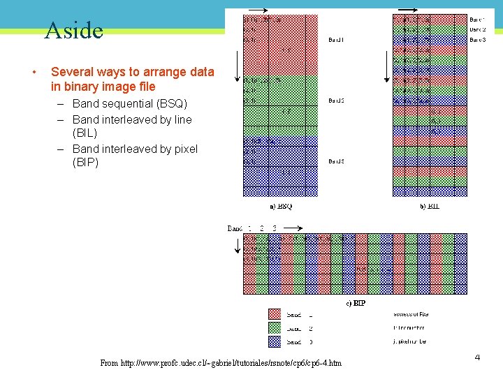 Aside • Several ways to arrange data in binary image file – Band sequential