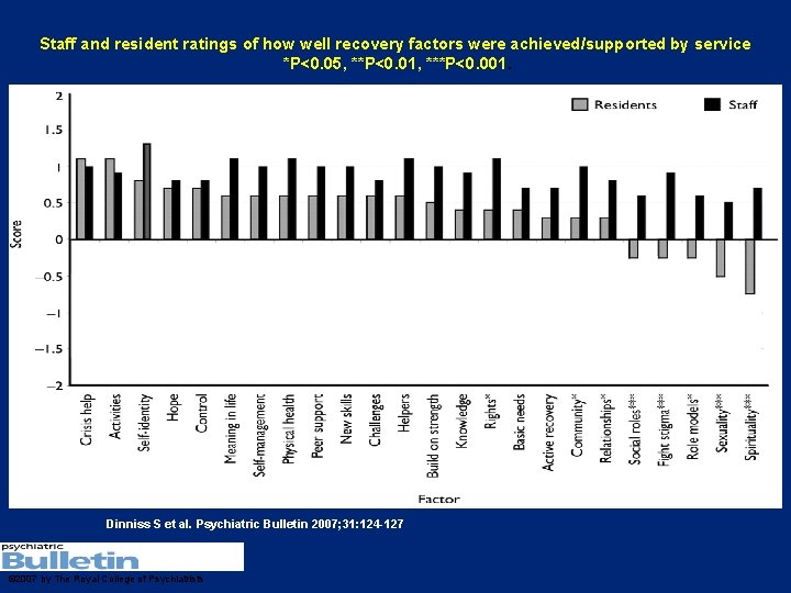 Staff and resident ratings of how well recovery factors were achieved/supported by service *P<0. Staff and resident ratings of how well recovery factors were achieved/supported by service *P<0.