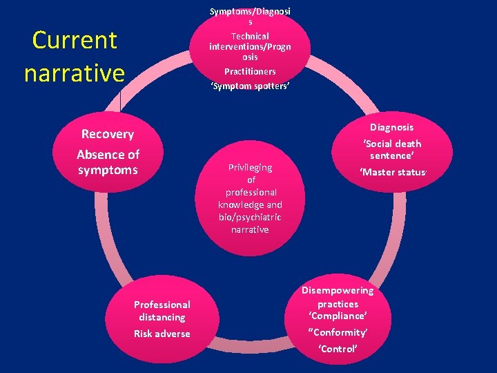 Symptoms/Diagnosi s Current narrative Technical interventions/Progn osis Practitioners ‘Symptom spotters’ Recovery Absence of symptoms Symptoms/Diagnosi s Current narrative Technical interventions/Progn osis Practitioners ‘Symptom spotters’ Recovery Absence of symptoms