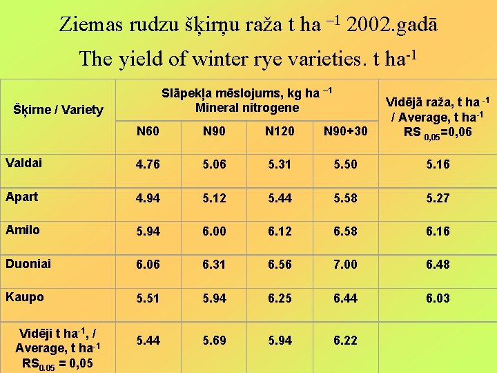 Ziemas rudzu šķirņu raža t ha – 1 2002. gadā The yield of winter
