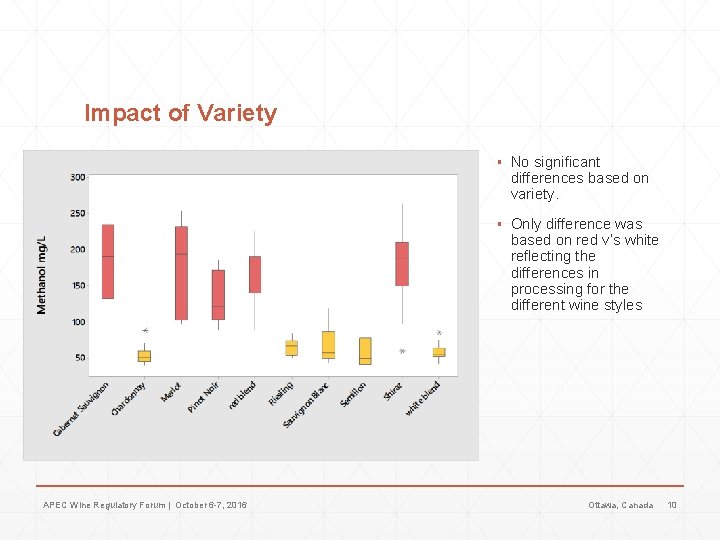Impact of Variety ▪ No significant differences based on variety. ▪ Only difference was