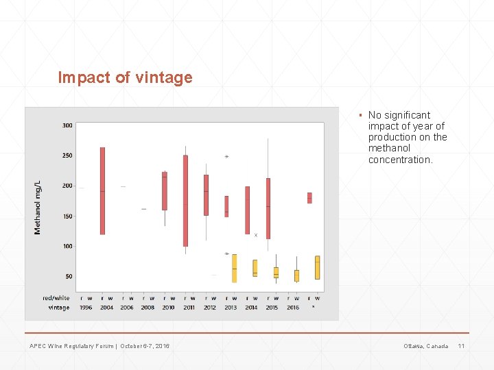 Impact of vintage ▪ No significant impact of year of production on the methanol