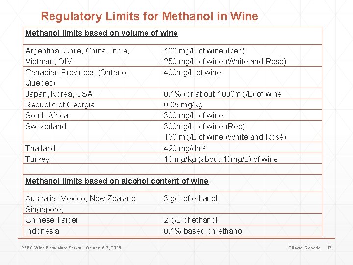 Regulatory Limits for Methanol in Wine Methanol limits based on volume of wine Argentina,