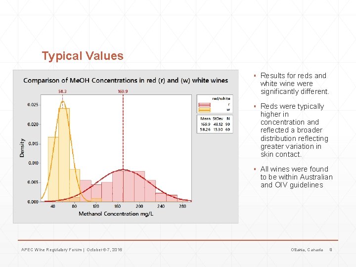 Typical Values ▪ Results for reds and white wine were significantly different. ▪ Reds