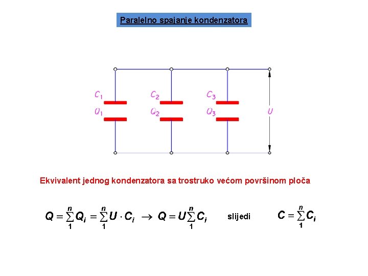 Paralelno spajanje kondenzatora Ekvivalent jednog kondenzatora sa trostruko većom površinom ploča slijedi 
