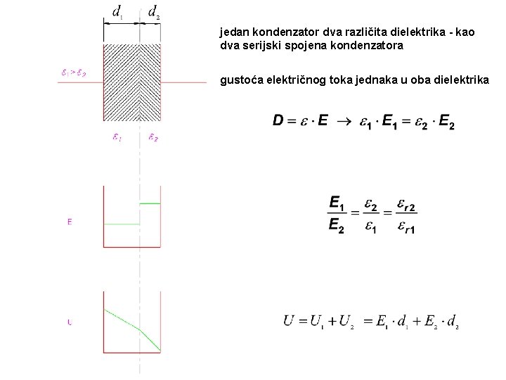 jedan kondenzator dva različita dielektrika - kao dva serijski spojena kondenzatora gustoća električnog toka