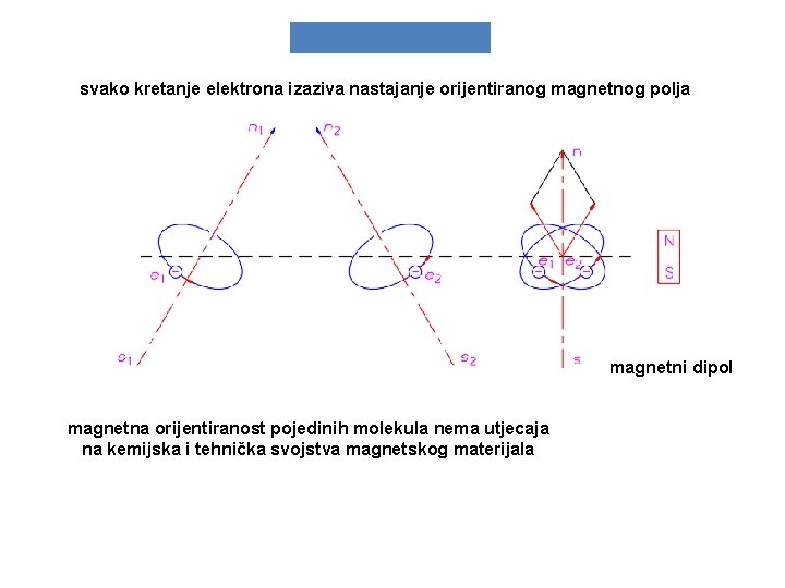 svako kretanje elektrona izaziva nastajanje orijentiranog magnetnog polja magnetni dipol magnetna orijentiranost pojedinih molekula