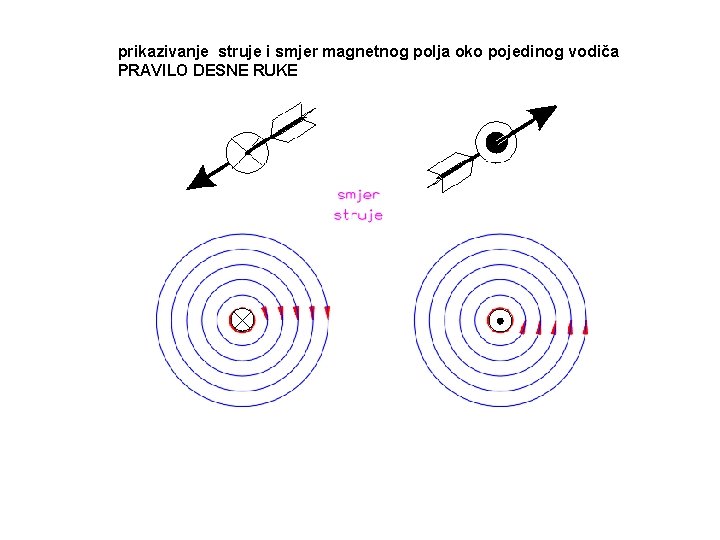 prikazivanje struje i smjer magnetnog polja oko pojedinog vodiča PRAVILO DESNE RUKE 