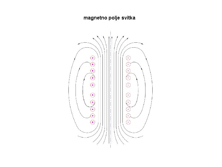 magnetno polje svitka 
