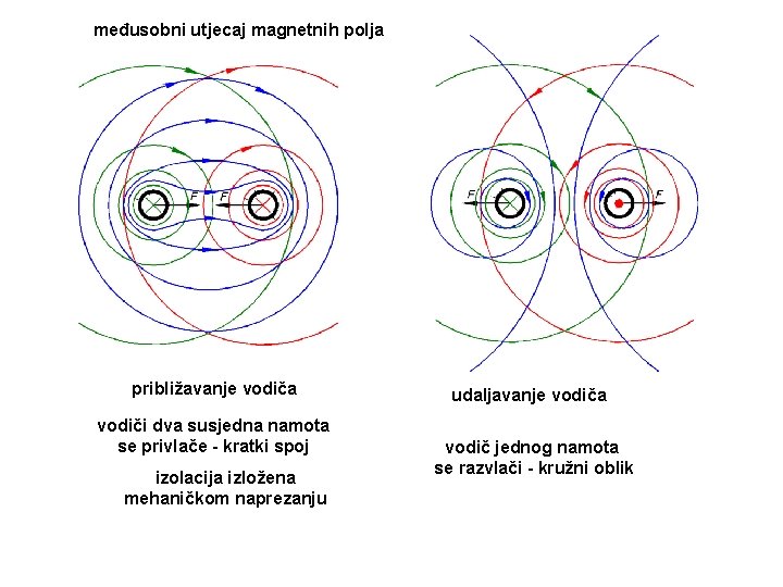 međusobni utjecaj magnetnih polja približavanje vodiča vodiči dva susjedna namota se privlače - kratki međusobni utjecaj magnetnih polja približavanje vodiča vodiči dva susjedna namota se privlače - kratki