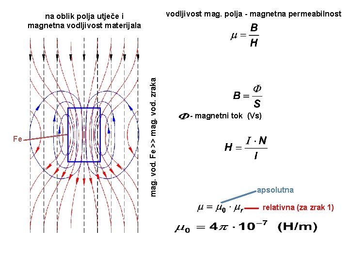 vodljivost mag. polja - magnetna permeabilnost Fe mag. vod. Fe >> mag. vod. zraka