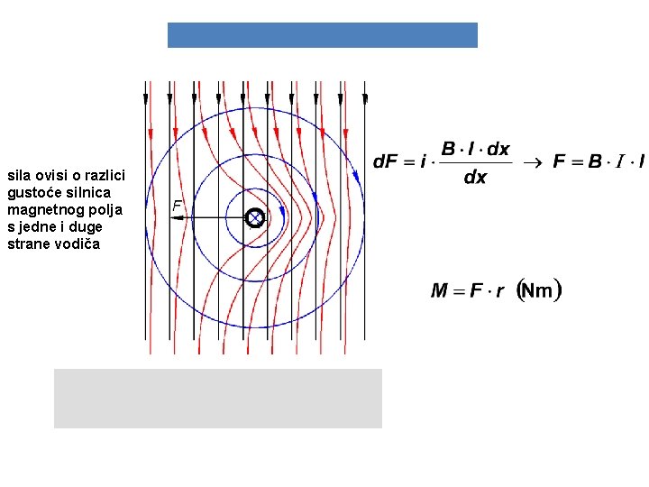 sila ovisi o razlici gustoće silnica magnetnog polja s jedne i duge strane vodiča
