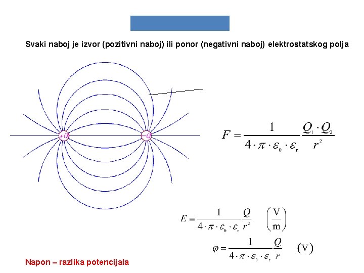 Svaki naboj je izvor (pozitivni naboj) ili ponor (negativni naboj) elektrostatskog polja Napon –