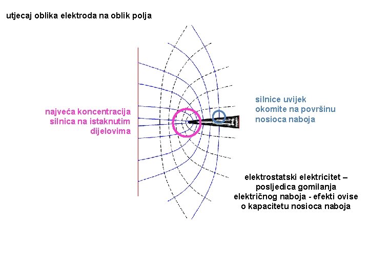 utjecaj oblika elektroda na oblik polja najveća koncentracija silnica na istaknutim dijelovima silnice uvijek utjecaj oblika elektroda na oblik polja najveća koncentracija silnica na istaknutim dijelovima silnice uvijek