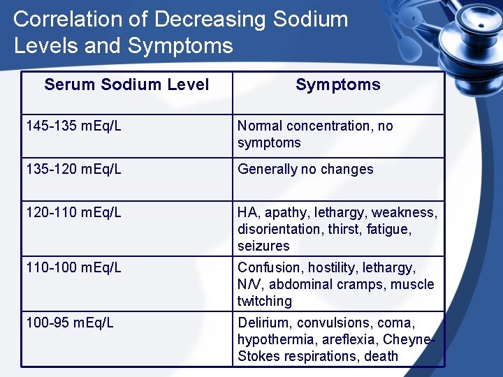 Correlation of Decreasing Sodium Levels and Symptoms Serum Sodium Level Symptoms 145 -135 m.
