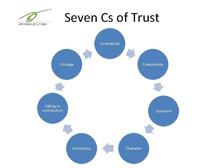 Seven Cs of Trust Contractual Courage Competence Calling or contribution Covenant Conscience Character 