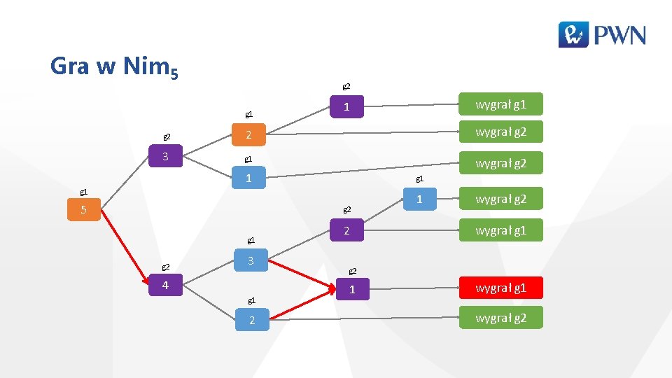 Gra w Nim 5 g 2 g 1 wygrał g 1 1 g 2