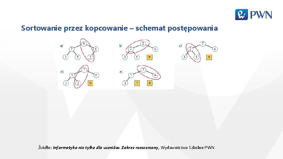 Sortowanie przez kopcowanie – schemat postępowania Źródło: Informatyka nie tylko dla uczniów. Zakres rozszerzony,