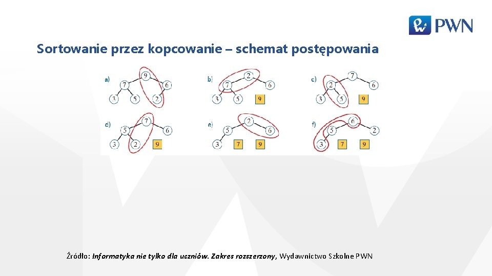 Sortowanie przez kopcowanie – schemat postępowania Źródło: Informatyka nie tylko dla uczniów. Zakres rozszerzony,