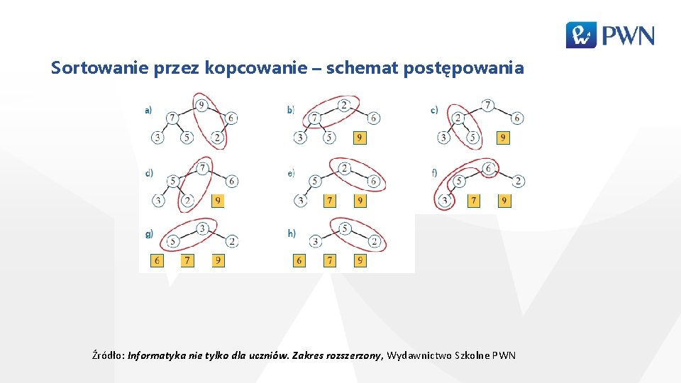 Sortowanie przez kopcowanie – schemat postępowania Źródło: Informatyka nie tylko dla uczniów. Zakres rozszerzony,