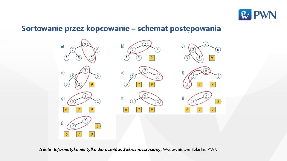 Sortowanie przez kopcowanie – schemat postępowania Źródło: Informatyka nie tylko dla uczniów. Zakres rozszerzony,