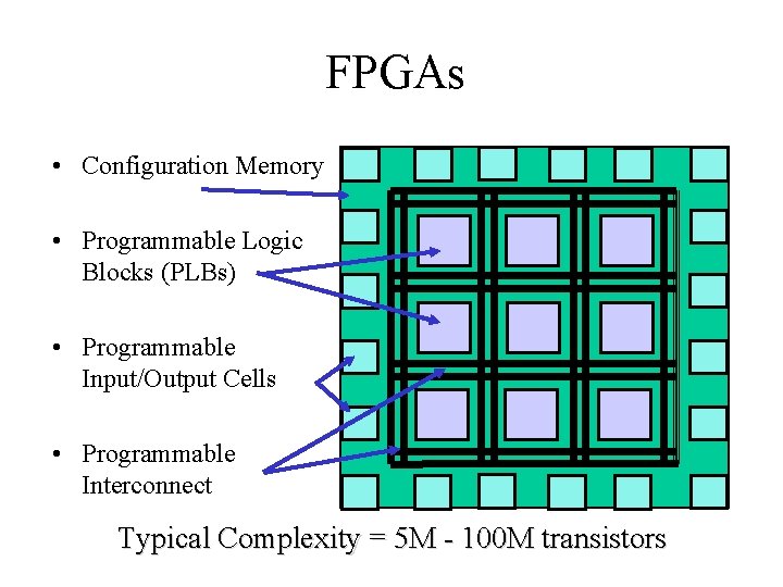 FPGAs • Configuration Memory • Programmable Logic Blocks (PLBs) • Programmable Input/Output Cells •