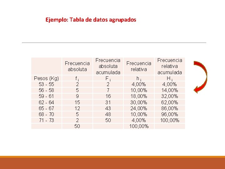 Ejemplo: Tabla de datos agrupados Pesos (Kg) 53 - 55 56 - 58 59