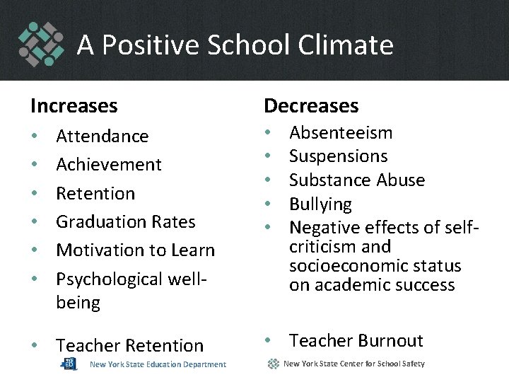 A Positive School Climate Increases • • • Attendance Achievement Retention Graduation Rates Motivation