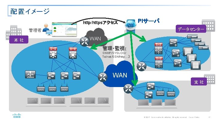 配置イメージ http/httpsアクセス データセンター 管理者 本社 PIサーバ WAN 管理・監視（ SNMP/SYSLOG/ Telnet/SSH/http…） WAN 支社 © 2017