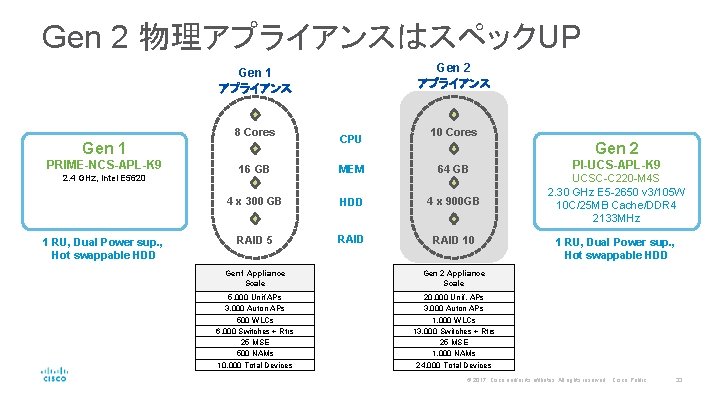 Gen 2 物理アプライアンスはスペックUP Gen 2 アプライアンス Gen 1 アプライアンス 8 Cores Gen 1 PRIME-NCS-APL-K