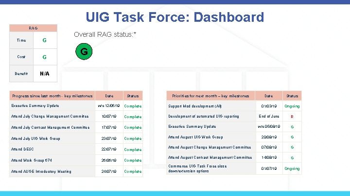 UIG Task Force: Dashboard RAG Time G Cost G Benefit N/A Overall RAG status: