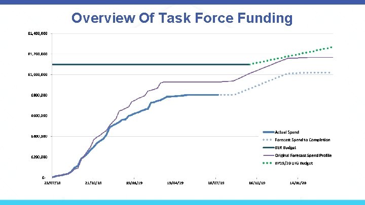 Overview Of Task Force Funding 